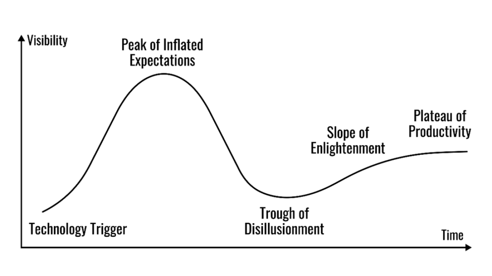 A line graph showing the hype cycle: starting at Technology Trigger, rising to Peak of Inflated Expectations, dropping to Trough of Disillusionment, then rising through Slope of Enlightenment to Plateau of Productivity.