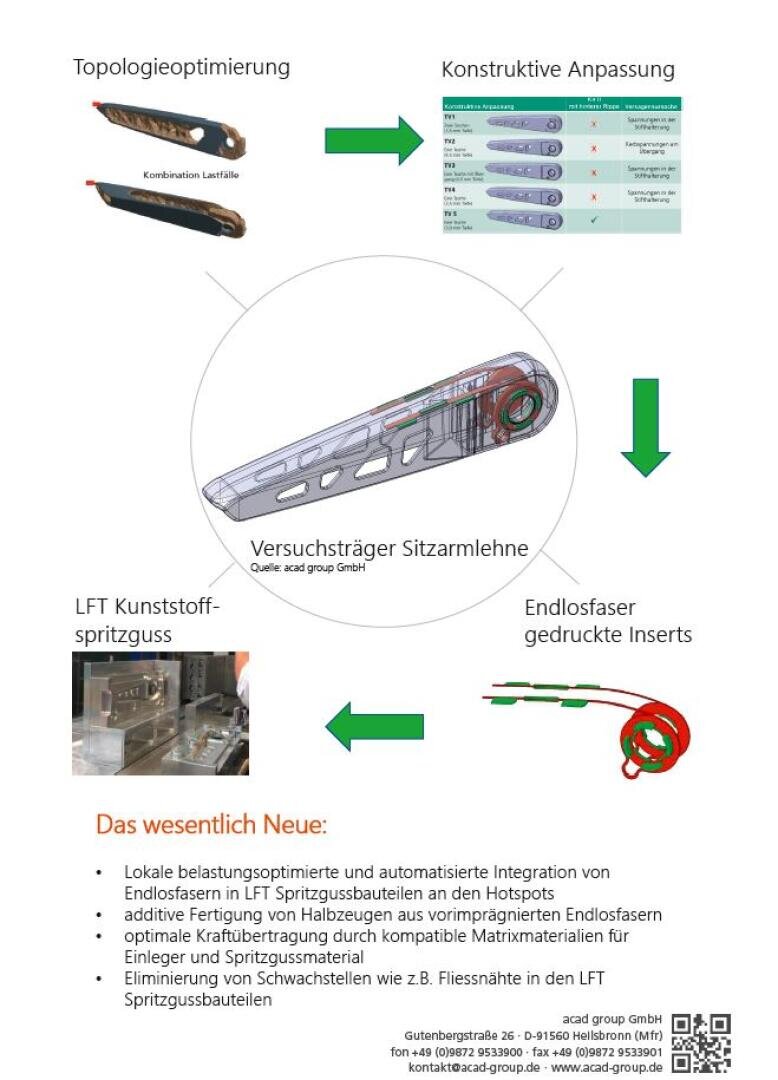 Infografik zum Design- und Herstellungsprozess einer Sitzrückenlehnenstütze. Beinhaltet Schritte wie Topologieoptimierung, konstruktive Anpassung, LFT-Kunststoffspritzguss, fasergedruckte Einsätze und die Hervorhebung neuer Innovationen.