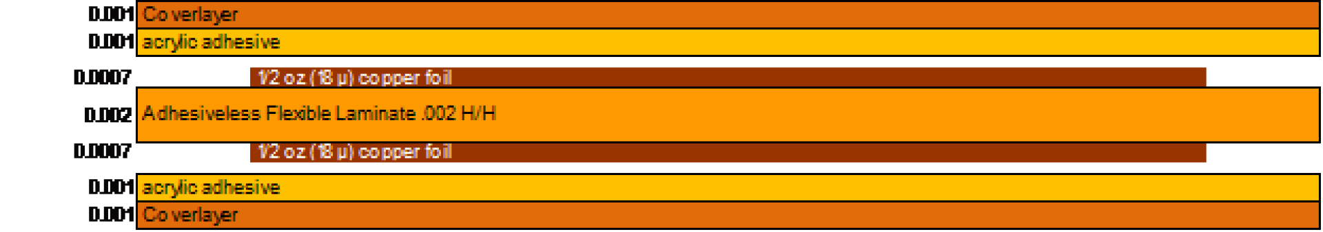 A horizontal bar chart with five entries showing material types like acrylic adhesive, coverlayer, 1/2 oz (B) copper foil, and Arlon/Isola Flexite Laminate 2002 H/H in orange and yellow bars.