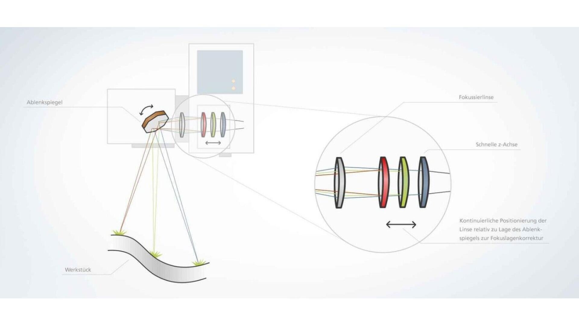 A diagram illustrates a laser cutting system with labeled optical components, light paths, and focusing lens movement. The system targets a workpiece, and an inset zoom shows lens arrangement and adjustable axes. Labels are in German.