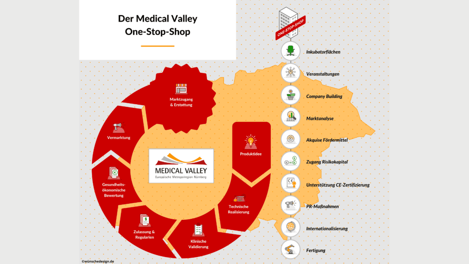 Die Infografik des Medical Valley One-Stop-Shops zeigt einen Kreislaufprozess mit Schritten wie Beratung, Validierung und Regulierung sowie Symbolen für Dienste wie Inkubatorräume, Finanzierung, Marktzugang und technischen Support.