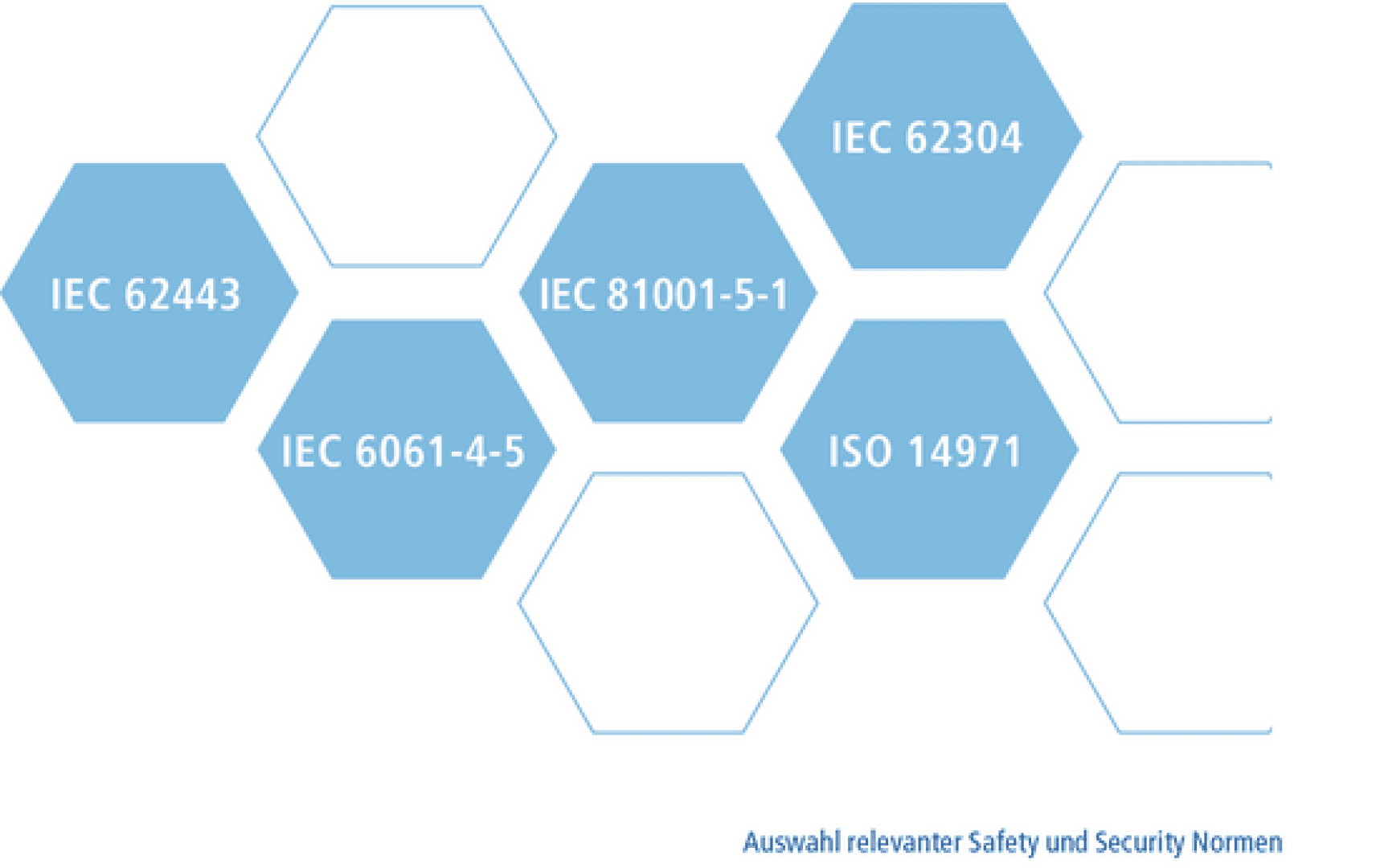 A diagram with blue hexagons labeled IEC 62443, IEC 6061-4-5, IEC 81001-5-1, IEC 62304, ISO 14971 and empty hexagons. The text below reads Selection of relevant Safety and Security standards.