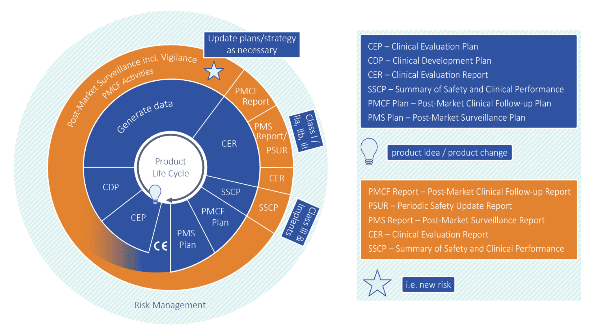 Circular diagram showing the Product Life Cycle with steps: Generate data, PMCF Report, CER, SSCP, and PMS Plan. Side boxes define abbreviations like PMCF, CER, and explain symbols for product changes and new risks.