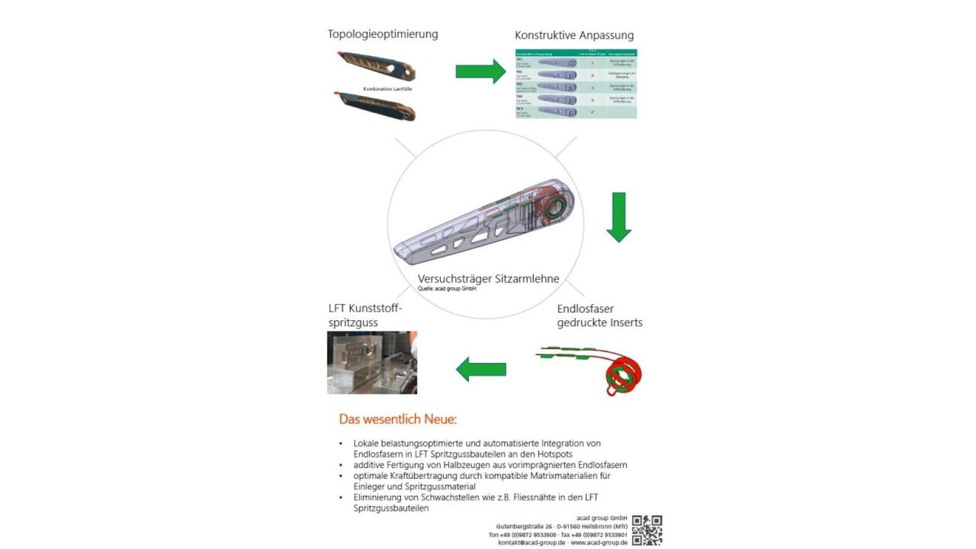 Infographic showing the design and manufacturing process of a seat rail with 3D-printed inserts and LFT plastic. Includes diagrams of parts, process arrows, and a text box outlining new features in German.
