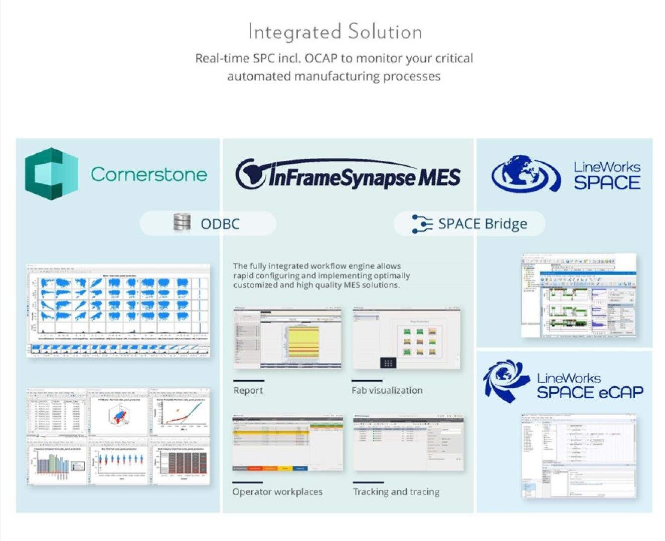 Infographic showing an integrated solution for automated manufacturing processes, featuring logos and software screenshots of Cornerstone, InFrame Synapse MES, and LineWorks Space, with data flow connections and labeled features.