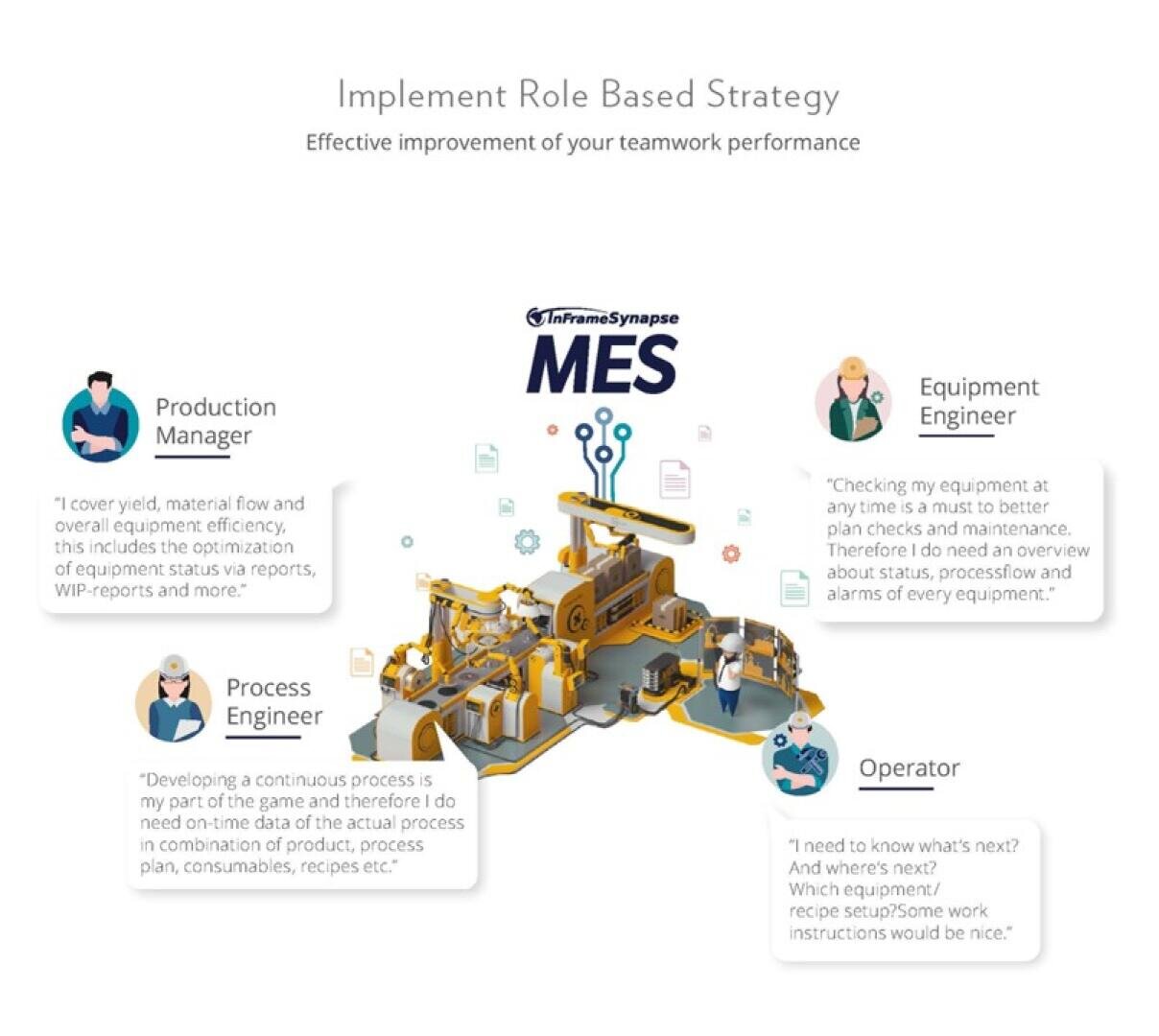 An infographic titled “Implement Role Based Strategy” features a central industrial machine with icons of four roles—Production Manager, Process Engineer, Equipment Engineer, and Operator—each with a speech bubble expressing their needs.