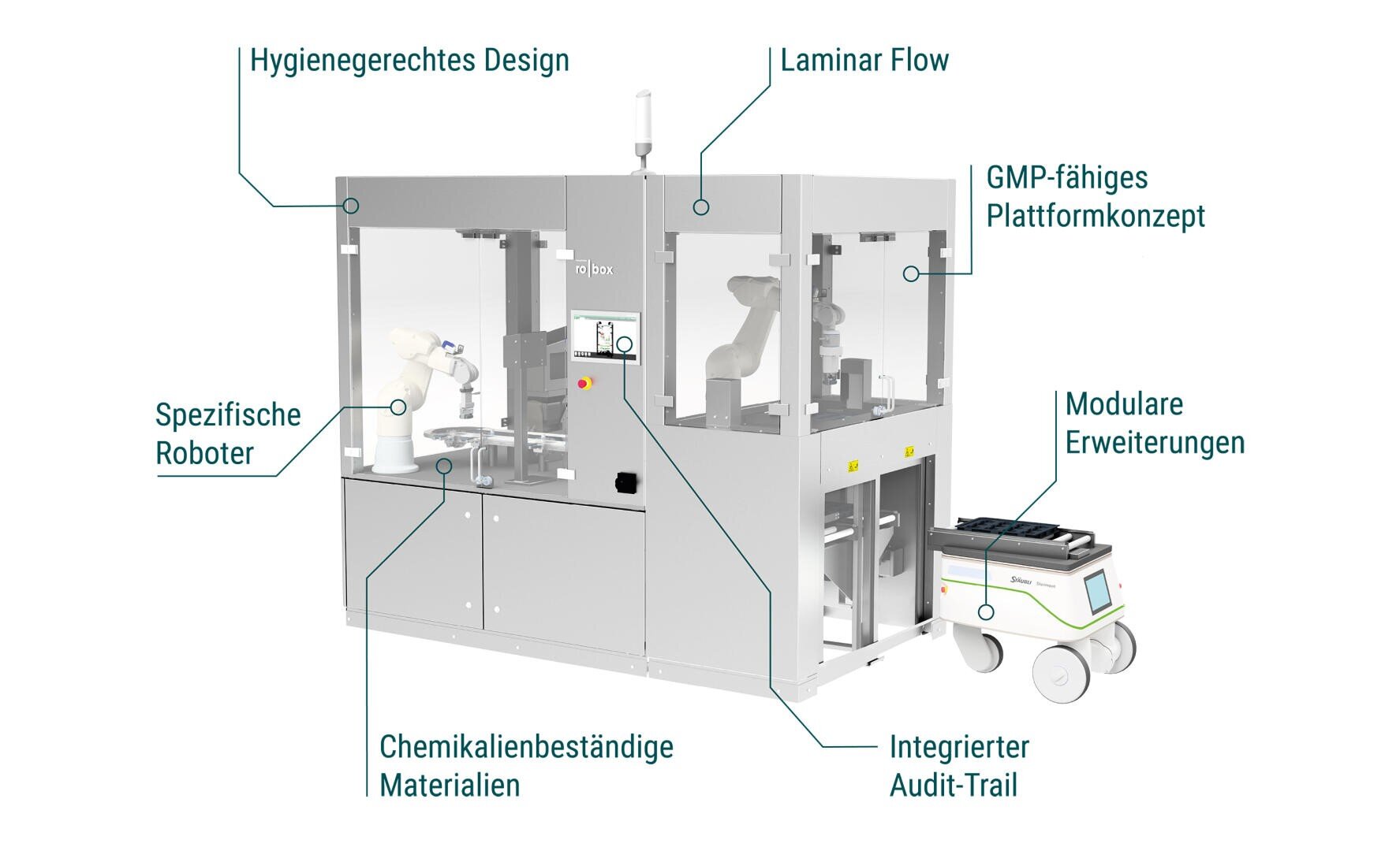 Ein Roboter-Laborarbeitsplatz mit Glasscheiben und gekennzeichneten Funktionen, einschließlich hygienischem Design, speziellen Robotern, chemikalienbeständigen Materialien, Laminar Flow, GMP-konformer Plattform, modularen Erweiterungen und integriertem Audit Trail.