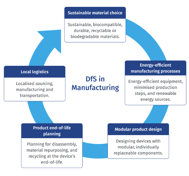 A circular diagram titled DfS in Manufacturing shows five stages: sustainable material choice, energy-efficient manufacturing, modular product design, product end-of-life planning, and local logistics, each with brief descriptions.