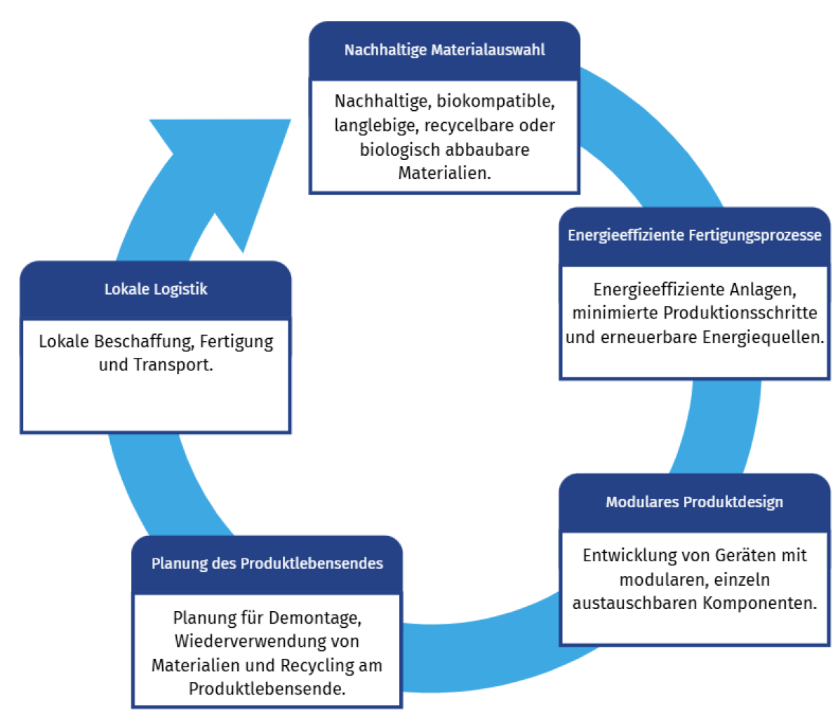 Ein blauer kreisförmiger Pfeil verbindet fünf Kästchen mit deutschem Text zur nachhaltigen Produktion: Materialauswahl, energieeffiziente Prozesse, modularer Aufbau, Produktlebenszyklusplanung und lokale Logistik.