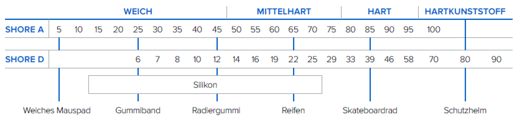 Ein Diagramm vergleicht die Shore-A- und Shore-D-Härteskalen und zeigt Bereiche von weich (z. B. Mauspad, Gummiband) bis hart (z. B. Skateboard, Plastikschutz), wobei die Silikonhärte in der Mitte hervorgehoben wird.