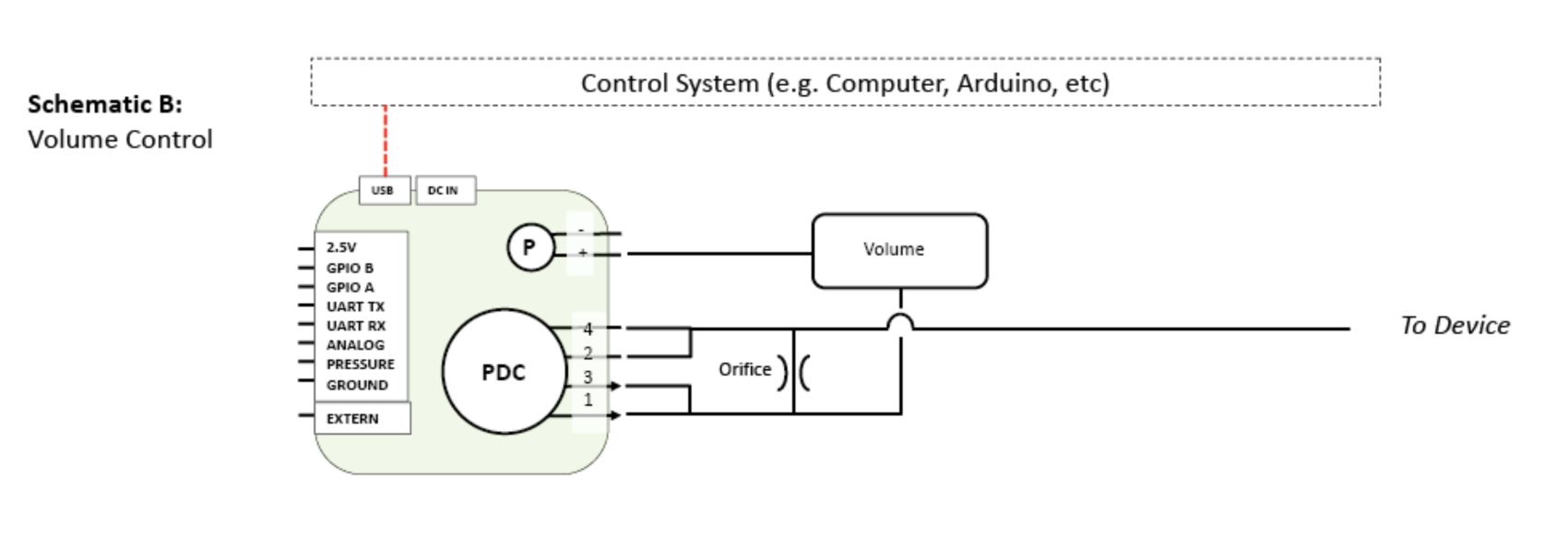 Schema B: Diagramm mit einem Steuersystem (z. B. Computer oder Arduino), das über USB oder DC IN mit einem PDC-Modul verbunden ist, das ein Lautstärkemodul steuert und einen Ausgang an ein Gerät sendet. Die Beschriftungen bezeichnen Strom-, Masse- und Kommunikationspins.