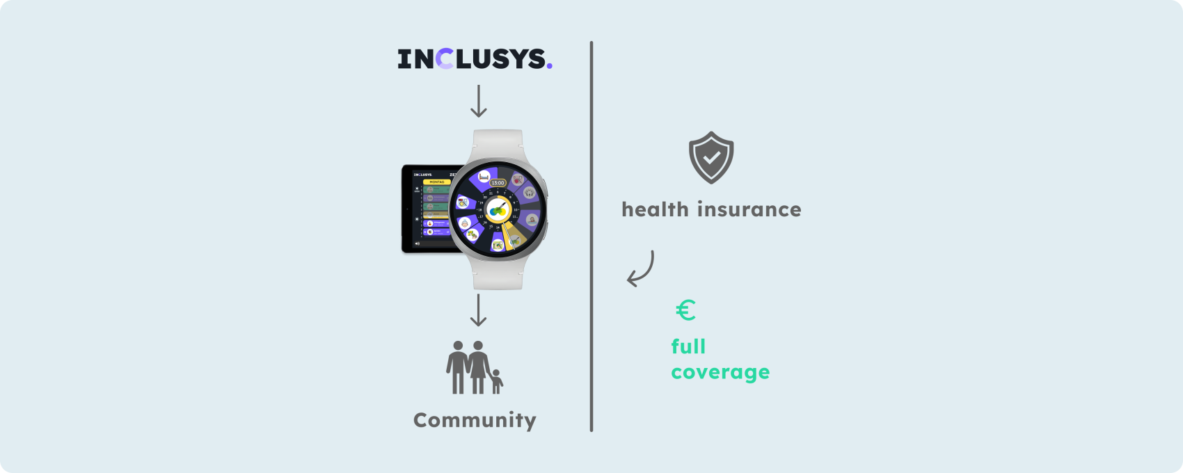 A diagram showing INCLUSYS at the top left, pointing to a smartwatch screen and then to a community icon. On the right, a shield labeled health insurance and text € full coverage are displayed.