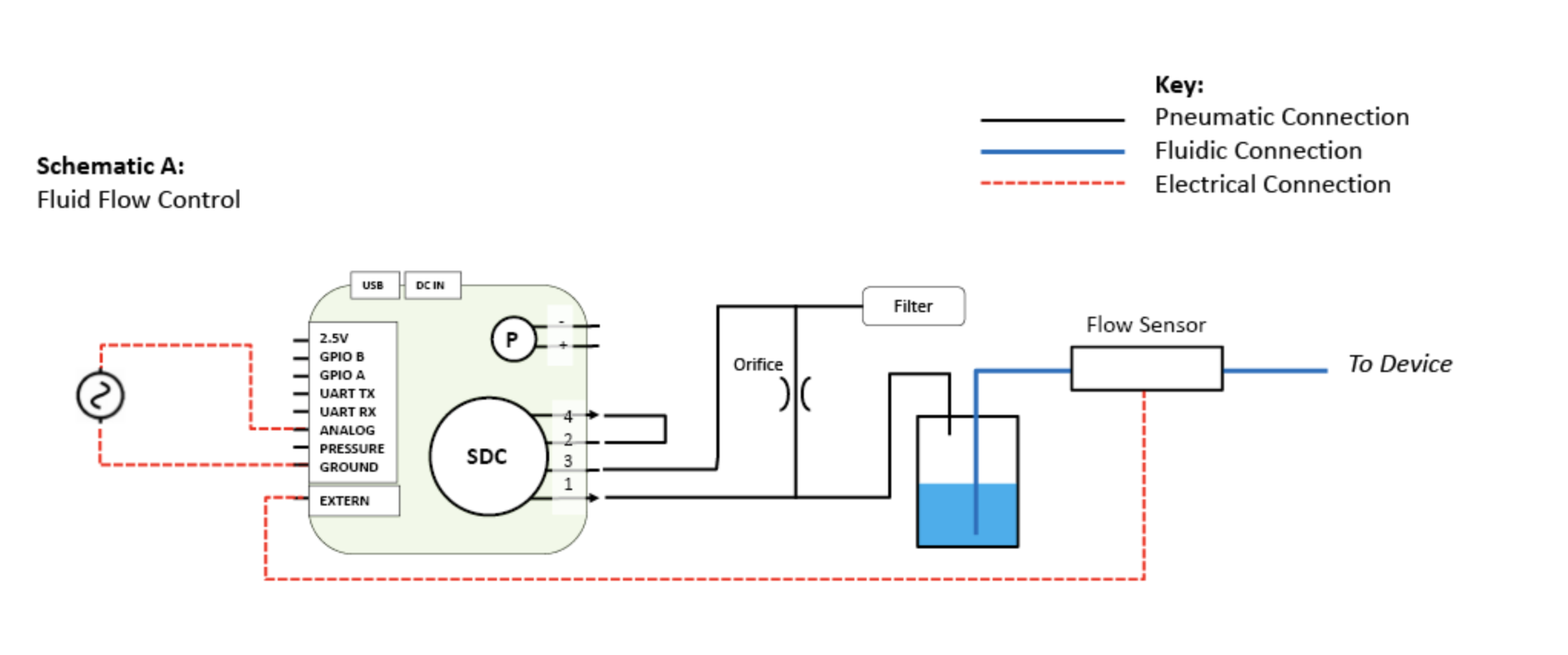 Schematische Darstellung eines Durchflussregelungssystems mit pneumatischen, fluidischen und elektrischen Verbindungen zwischen einer Druckquelle, einem SDC-Regler, einem Filter, einer Blende, einem Durchflusssensor und einem Gerät. Ein Schlüssel erklärt die Verbindungsarten.